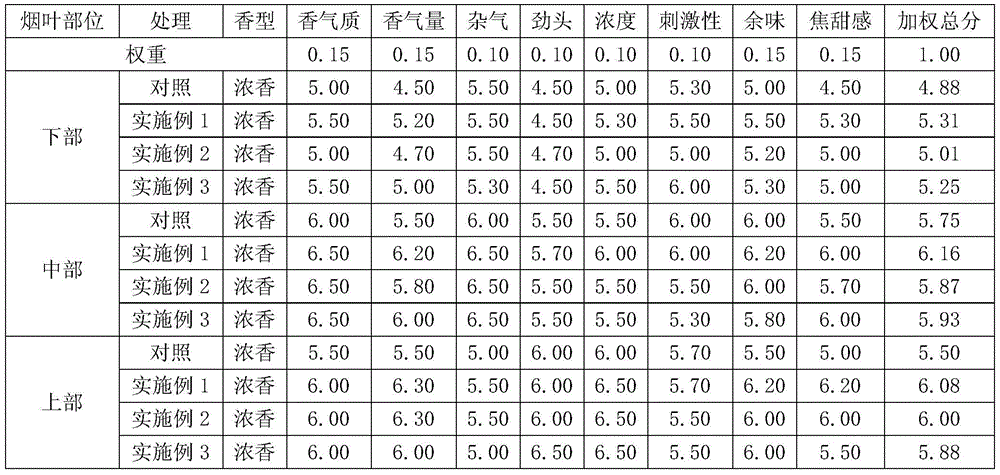 A regulator for enhancing the burnt-sweet flavor of tobacco leaves and its method for treating tobacco