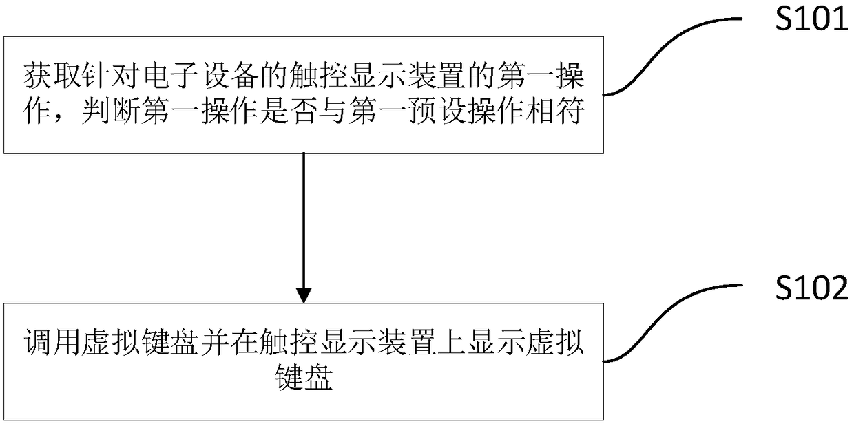 A data processing method and an electronic device