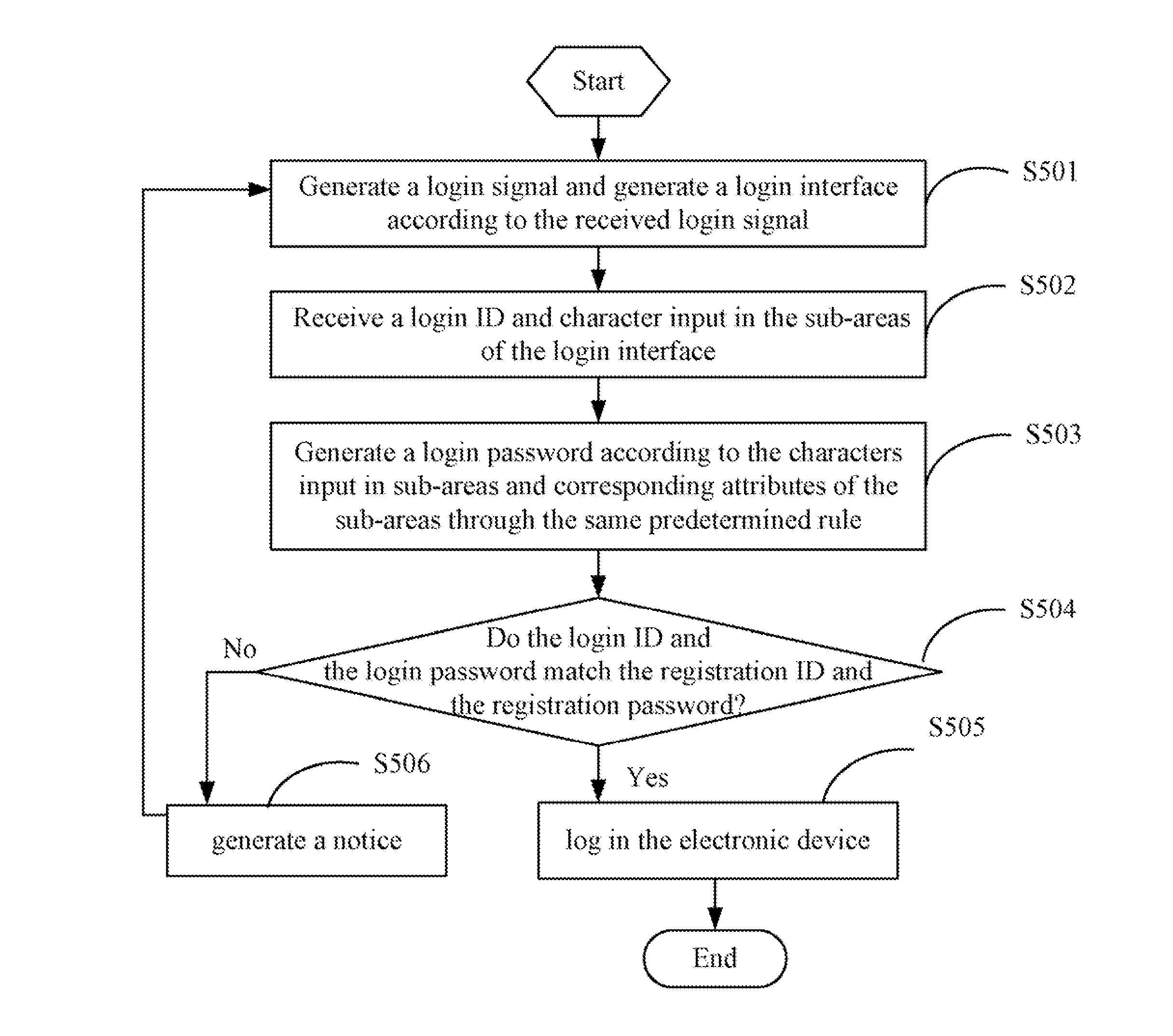 Electronic device with password protection function and method thereof