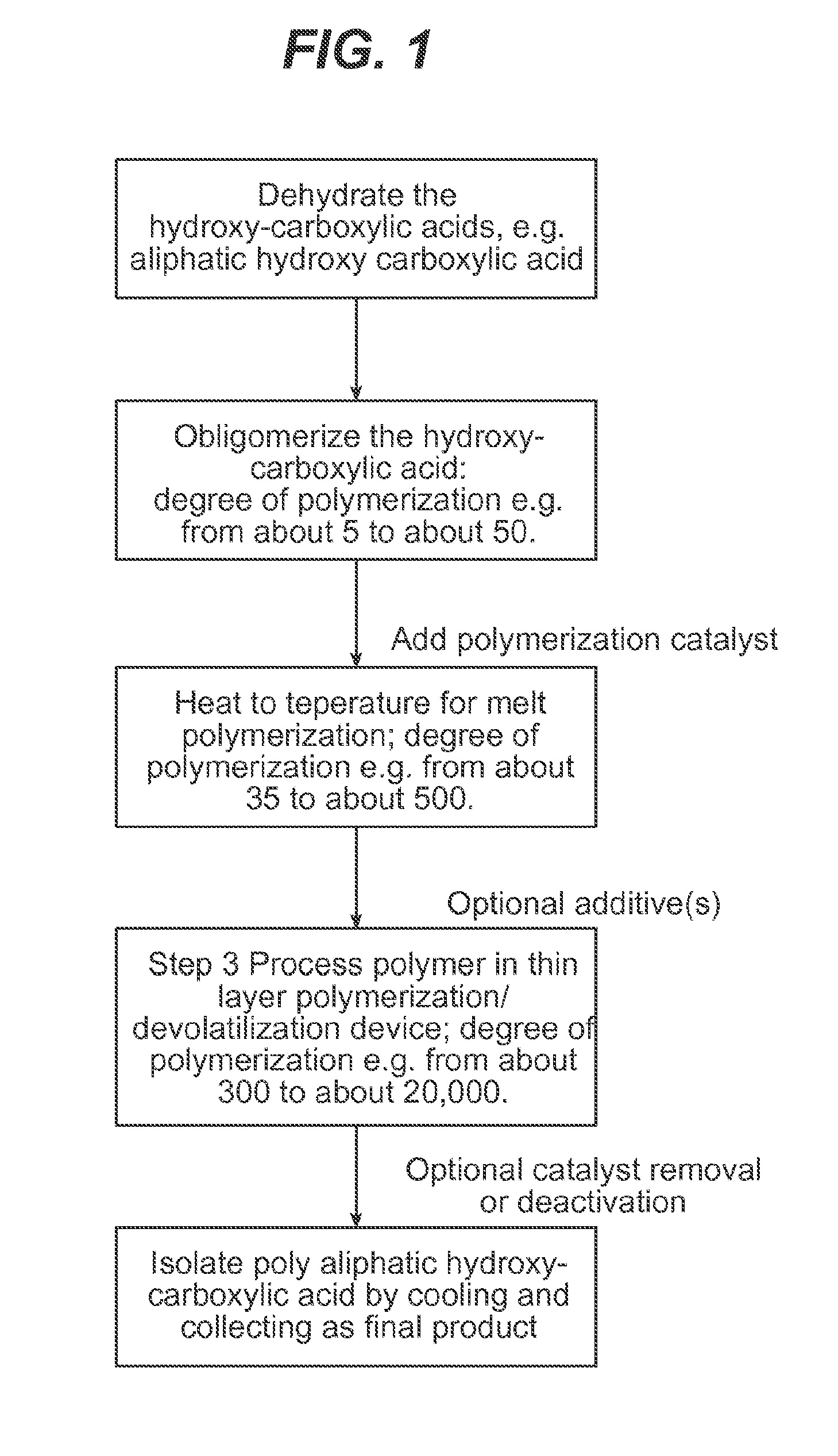 Processing hydroxy-carboxylic acids to polymers