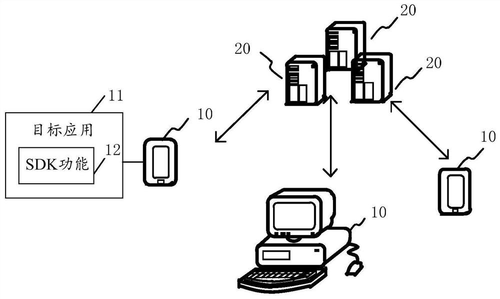 Method and device for invoking sdk function of software development kit