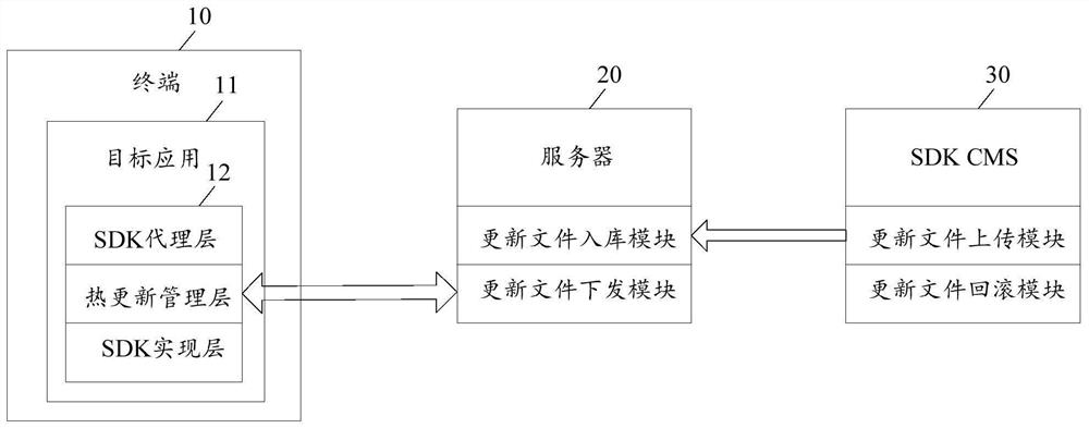 Method and device for invoking sdk function of software development kit