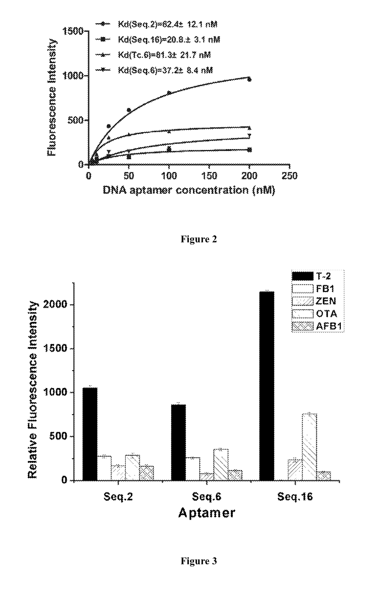 Specific oligonucleotide aptamer for the identification of T-2 toxin