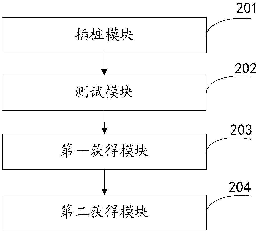 Test method and device based on code coverage rate