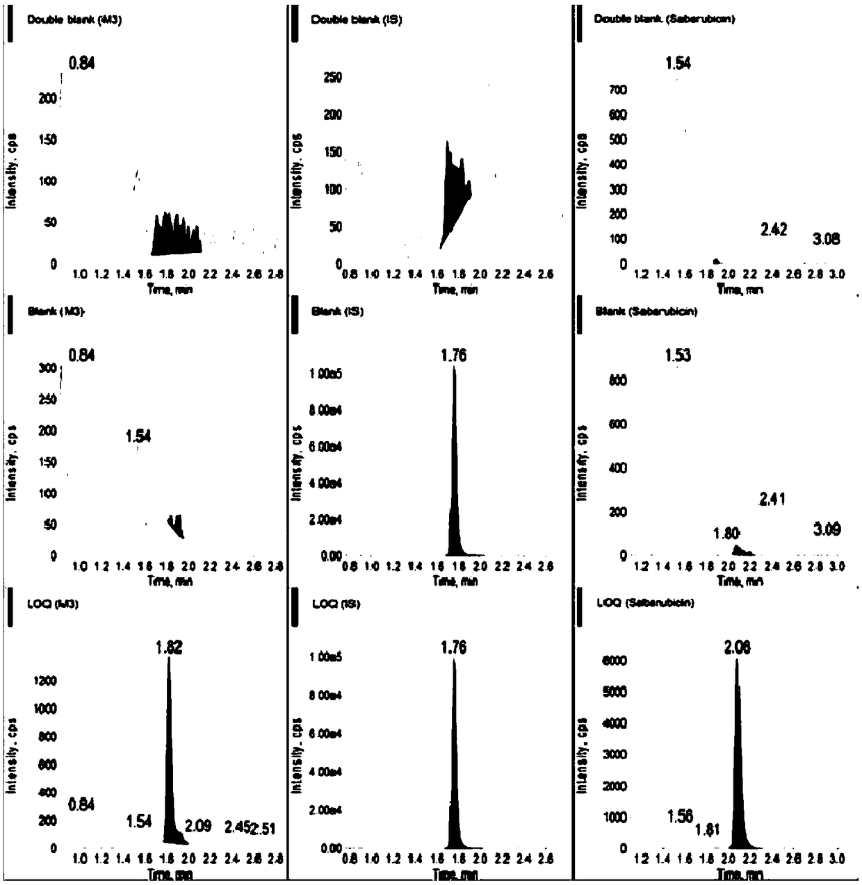 Determination of plasma concentrations of sababicin and its metabolite m3 in human plasma by uplc-ms/ms