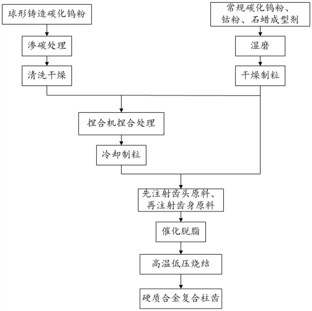 A kind of multi-tooth-head cemented carbide composite column tooth and its preparation method