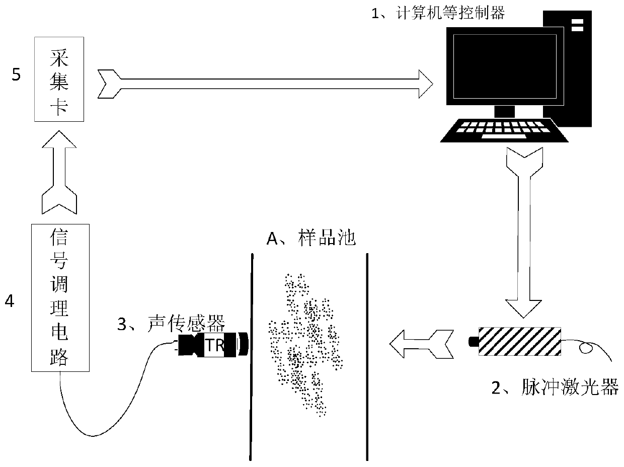 Method for measuring particle size of nano solution by utilizing photoacoustic technology