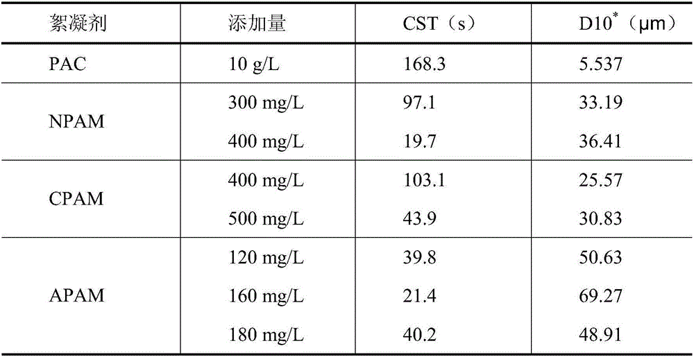 Method for mud fast sedimentation conditioning and solid-liquid separation