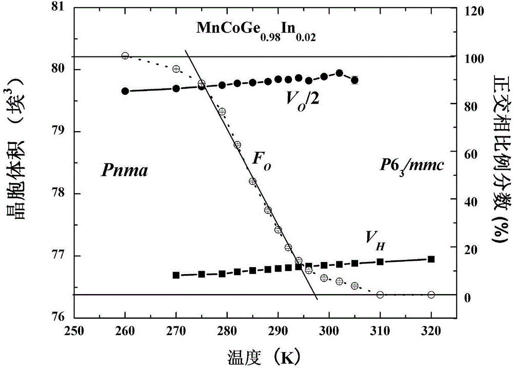 MnCoGe-based magnetic material with giant piezocaloric effect as well as preparation method and application thereof