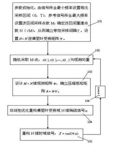 Sparse sampling and signal compressive sensing reconstruction method