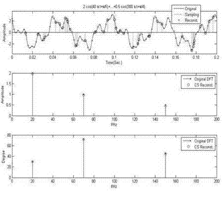 Sparse sampling and signal compressive sensing reconstruction method