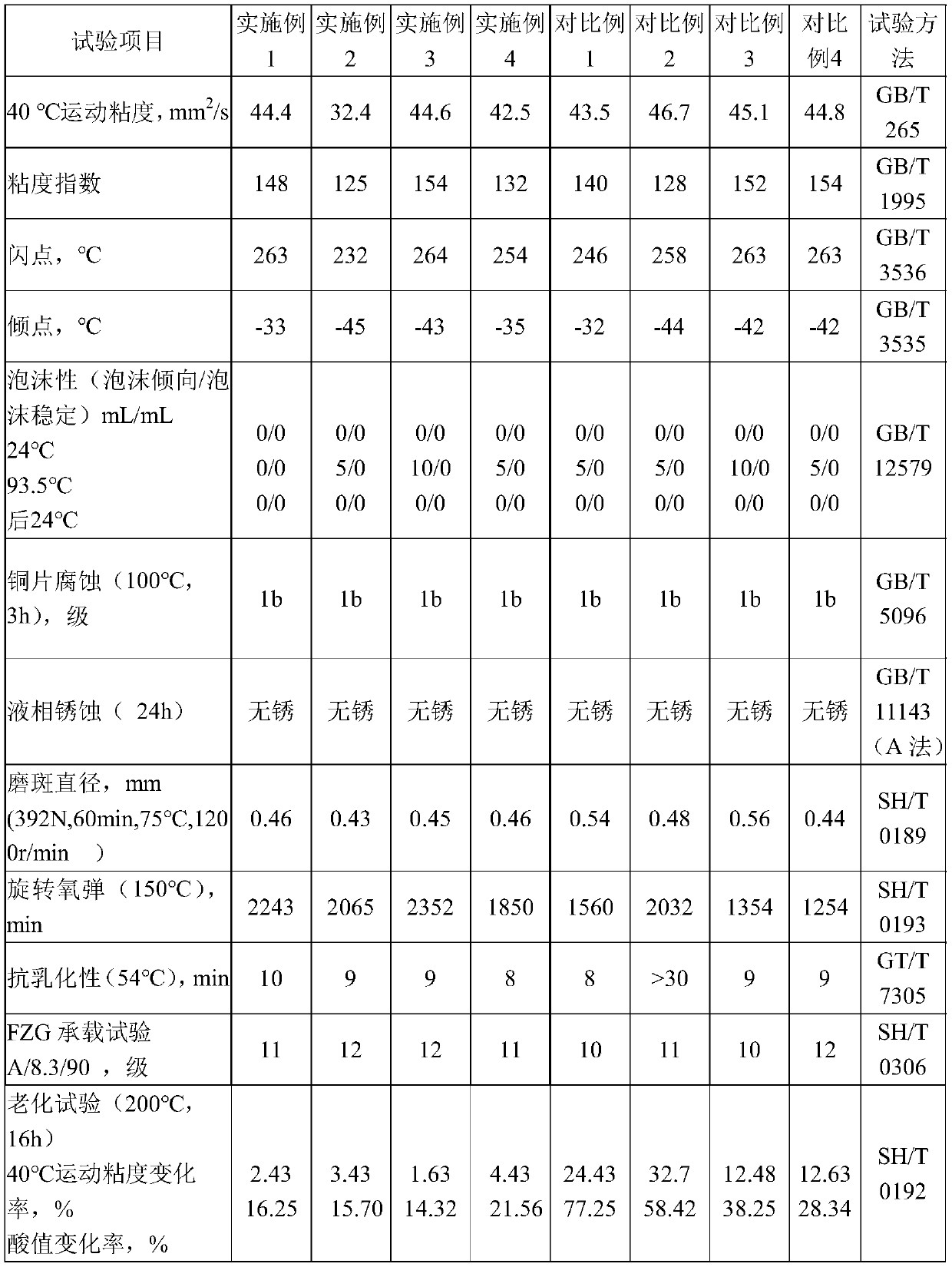 Long-life air compressor oil composition