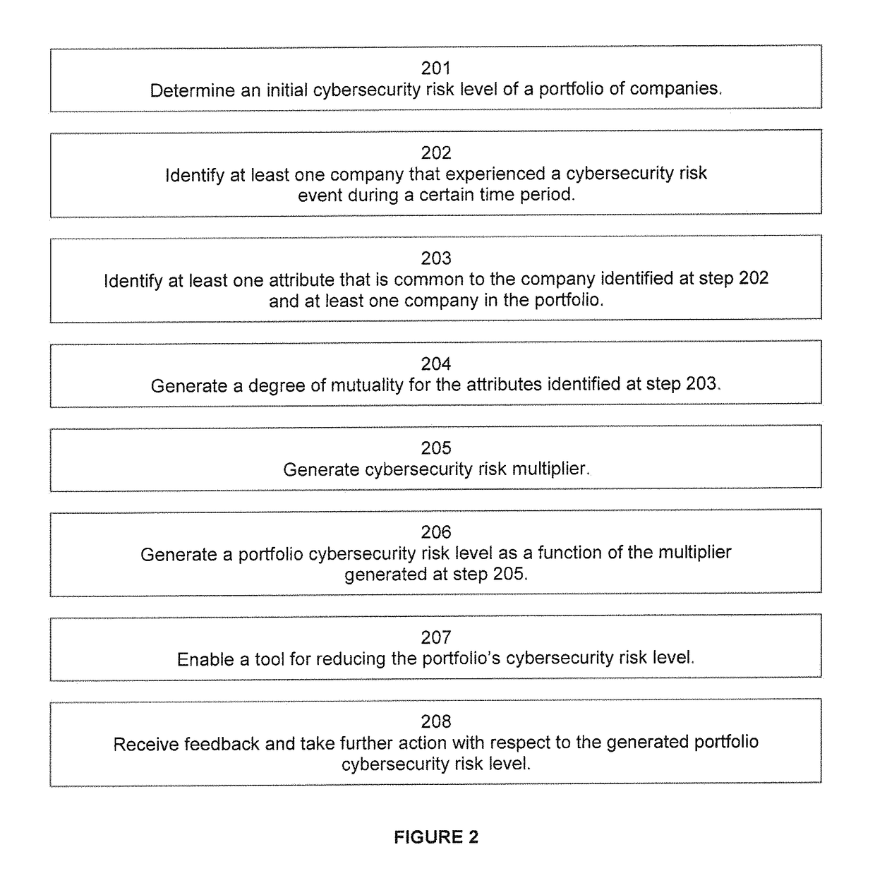 Reducing cybersecurity risk level of a portfolio of companies using a cybersecurity risk multiplier