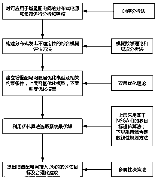 Incremental distribution network double-layer optimal allocation method with distributed power supplies