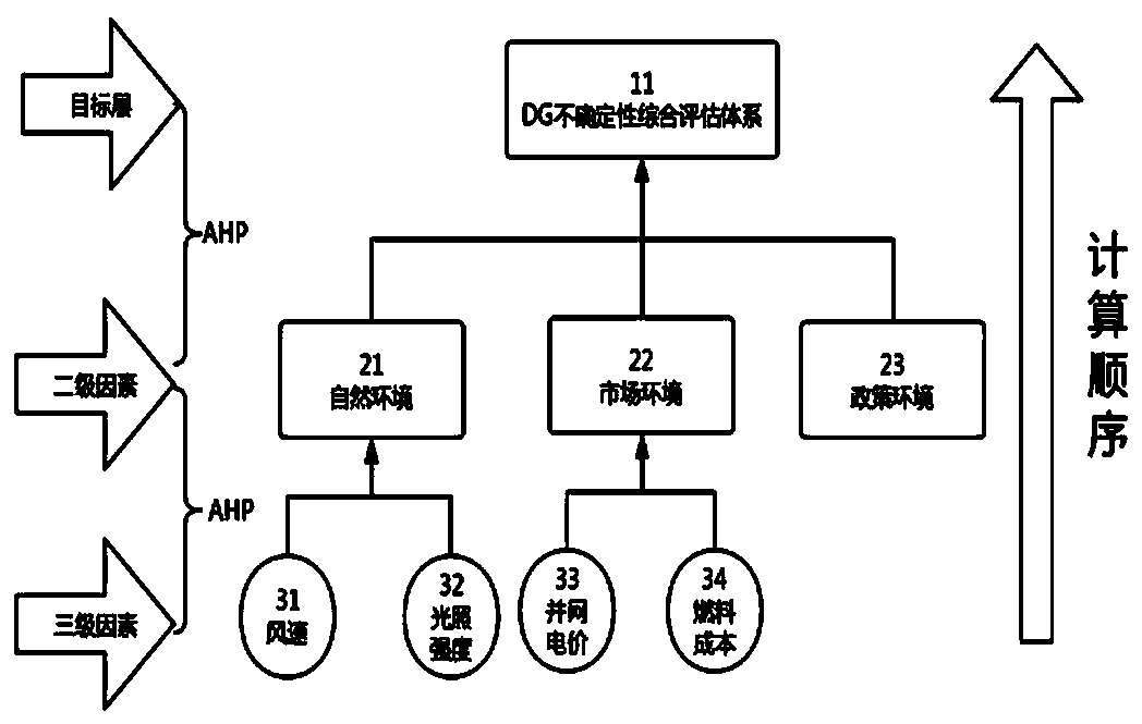 Incremental distribution network double-layer optimal allocation method with distributed power supplies