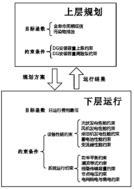 Incremental distribution network double-layer optimal allocation method with distributed power supplies