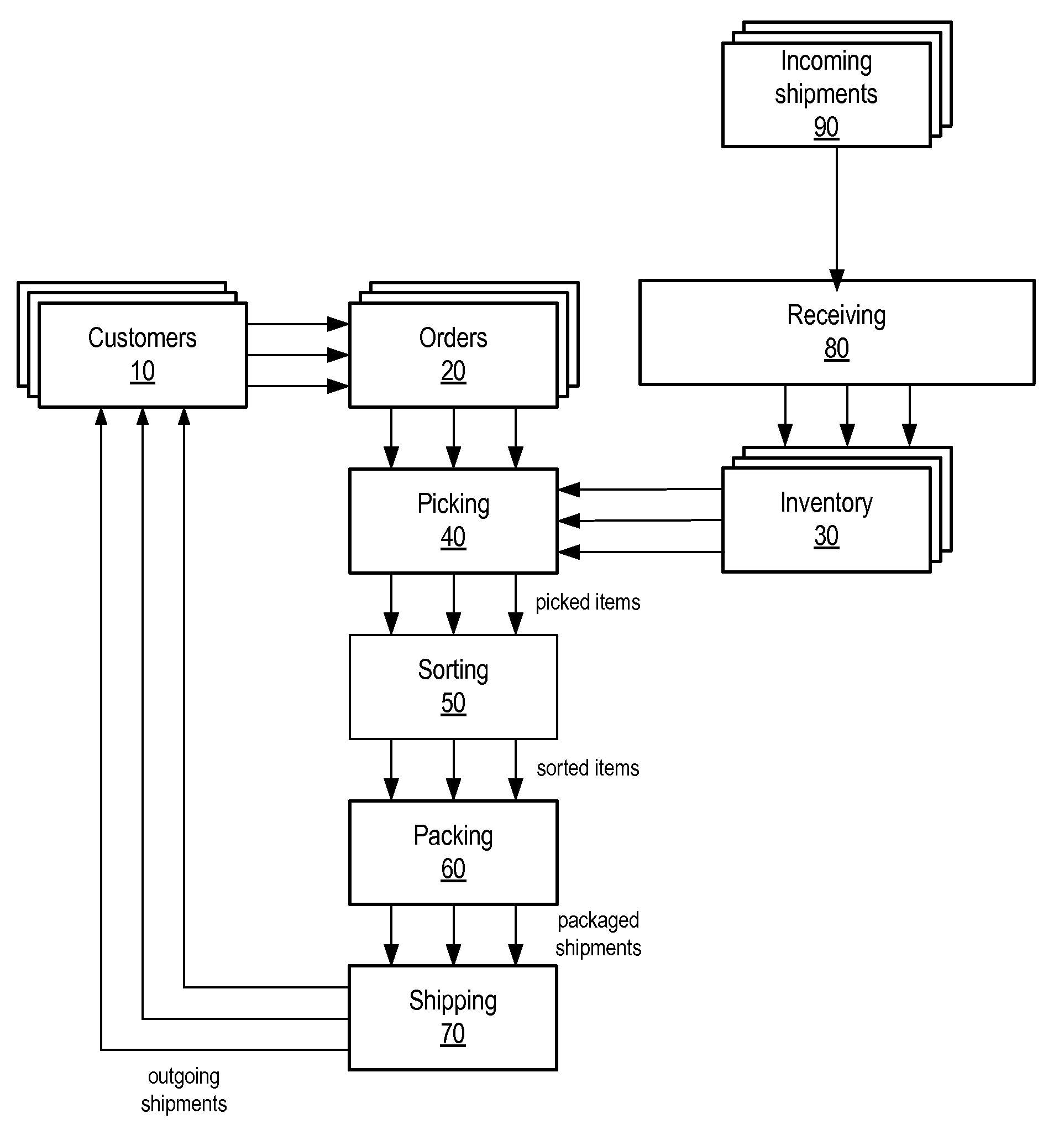 Method and apparatus for non-linear unit-level sortation in order fulfillment processes