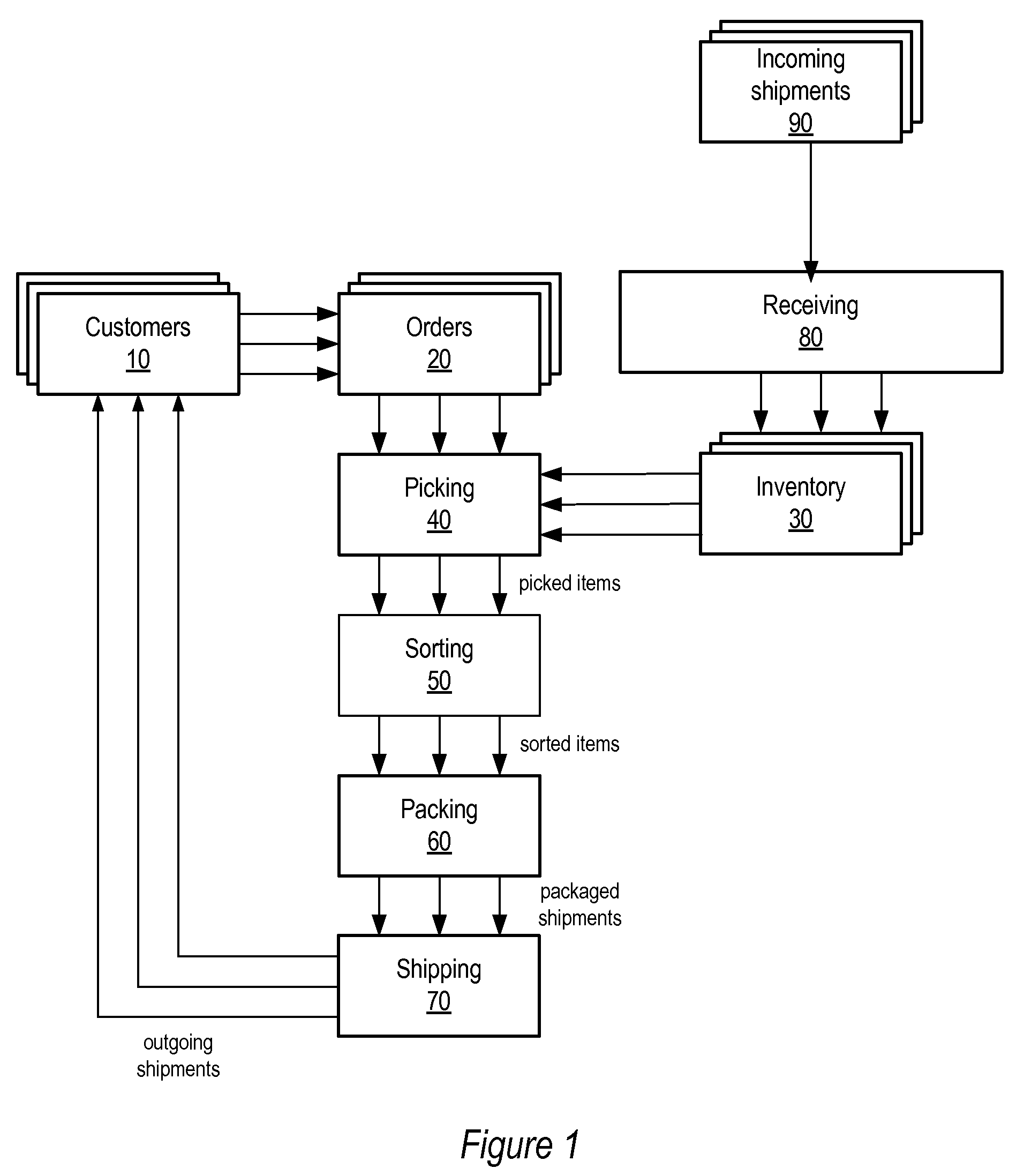 Method and apparatus for non-linear unit-level sortation in order fulfillment processes