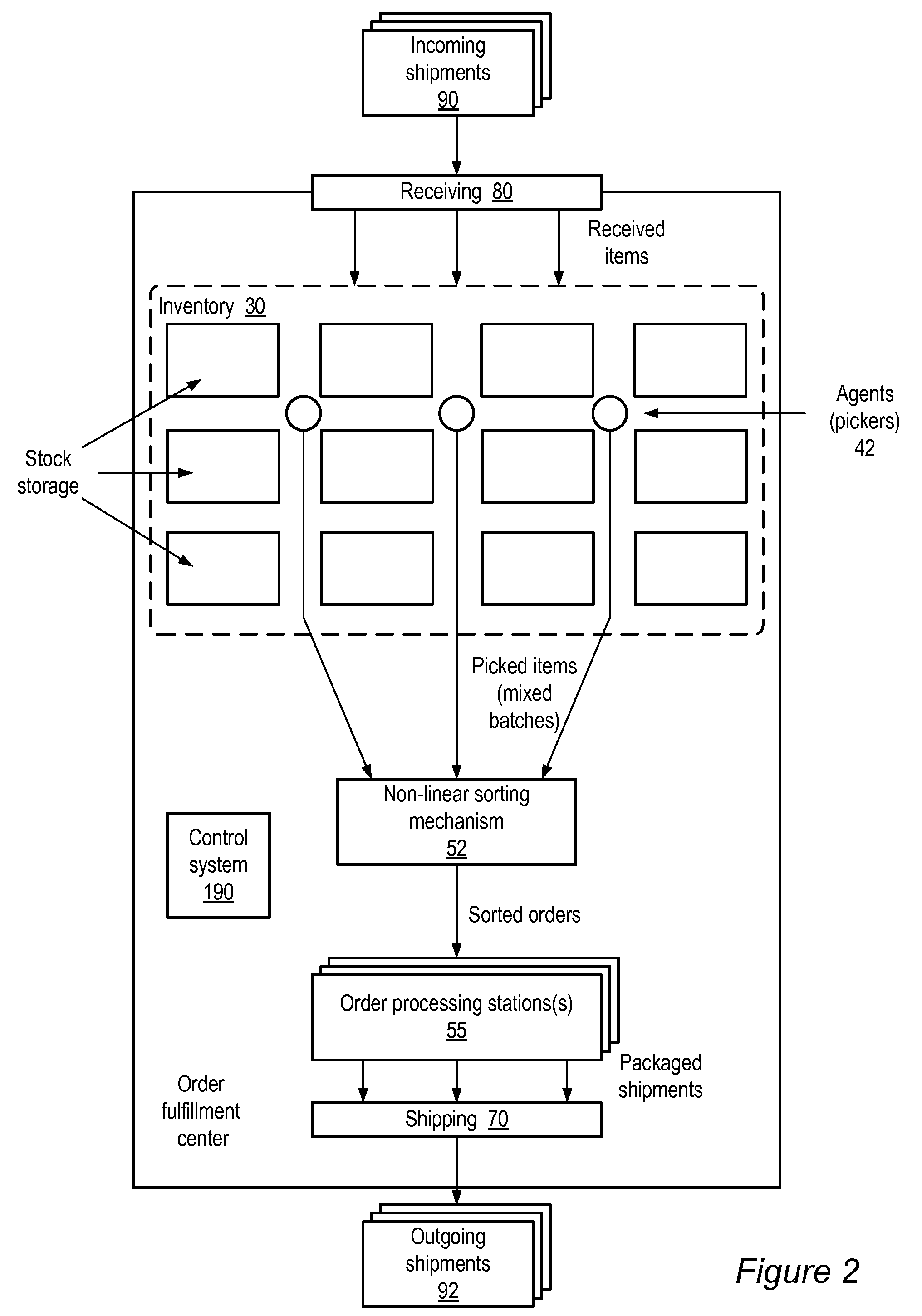 Method and apparatus for non-linear unit-level sortation in order fulfillment processes