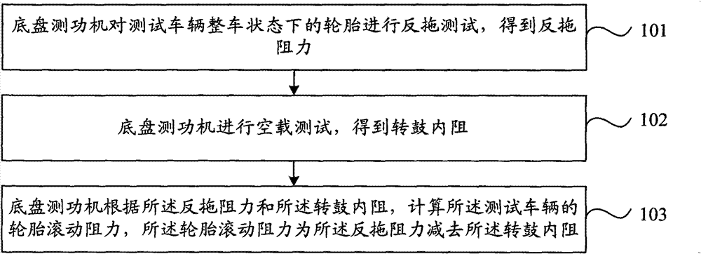 Tyre rolling resistance testing method and chassis dynamometer