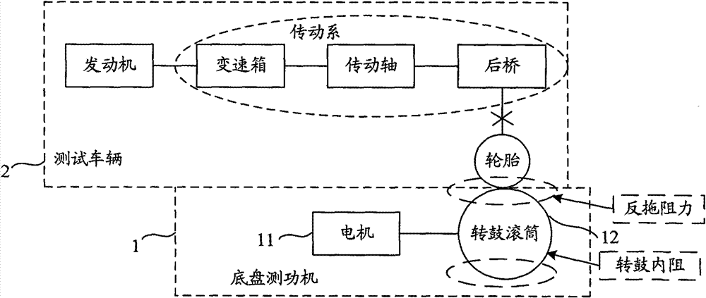 Tyre rolling resistance testing method and chassis dynamometer