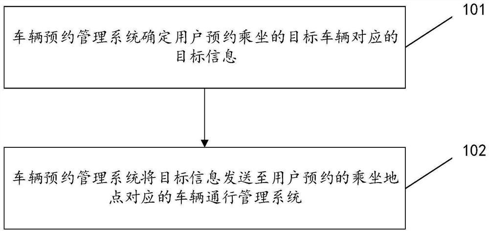 Riding reservation control method and device