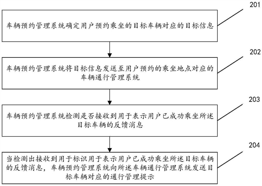 Riding reservation control method and device