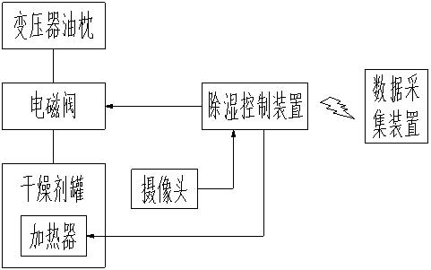 Transformer oil conservator dehumidification device based on image humidity recognition and dehumidification method thereof