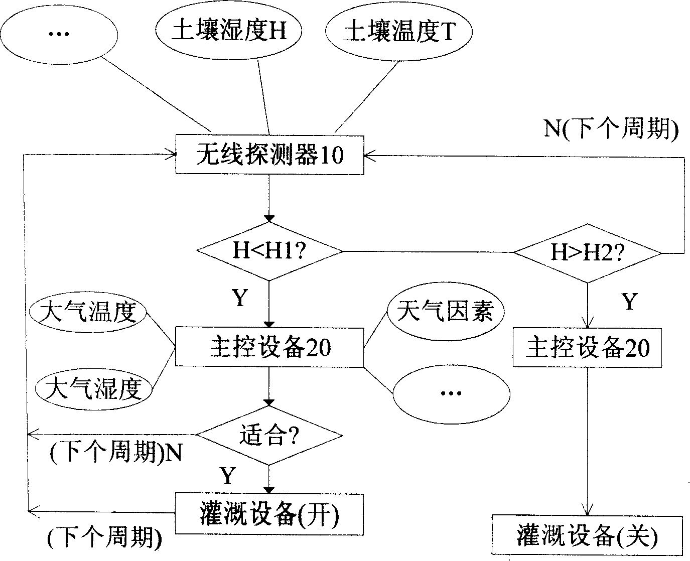 Intelligent irrigation system and method based on wireless detector