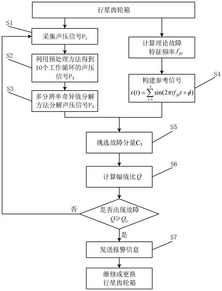 On-line acoustic monitoring and diagnosis method for tooth breakage faults of planetary gearbox