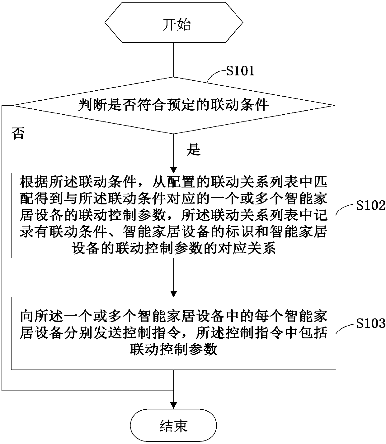 Intelligent home linkage control method and device