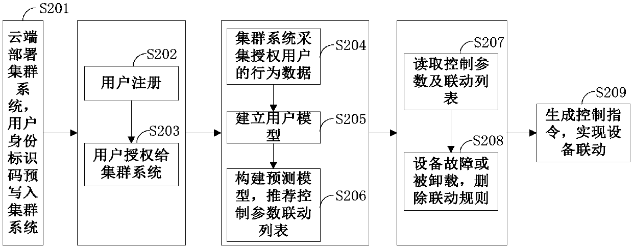 Intelligent home linkage control method and device