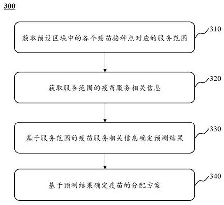 Smart city vaccine scheduling method and system based on Internet of Things