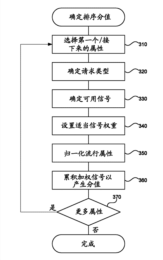 Sequencing of entity attribute and relation