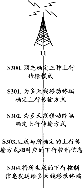 Method and device for controlling uplink transmission in long-term evolution-enhanced management equipment