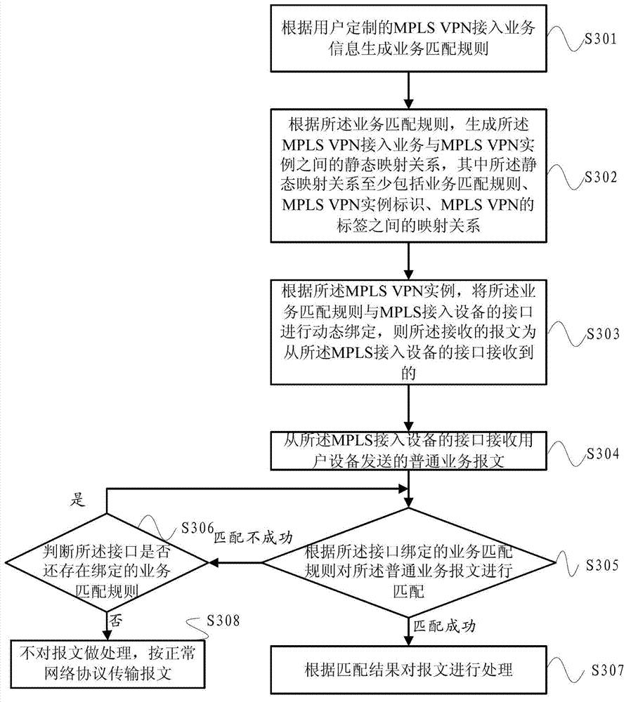 MPLS VPN (Multi-Protocol Label Switching Virtual Private Network) access method and device