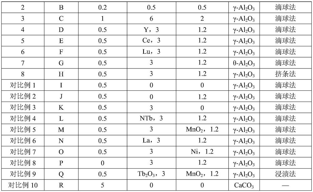 Kenone selective hydrogenation catalyst, and preparation method and application thereof