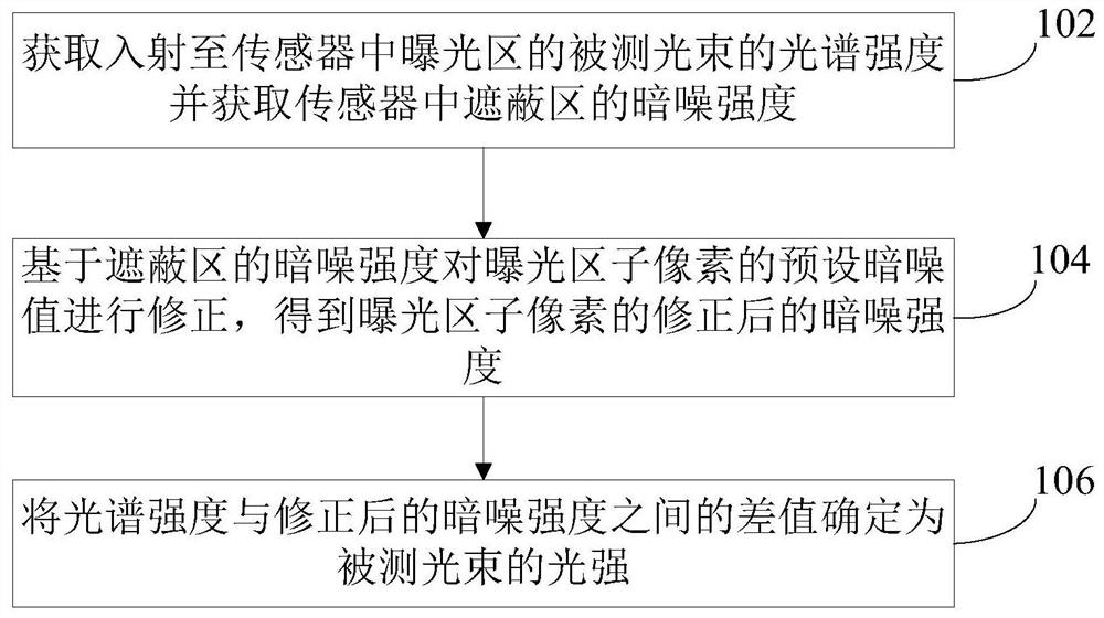 Colorimeter dark noise signal processing method and system