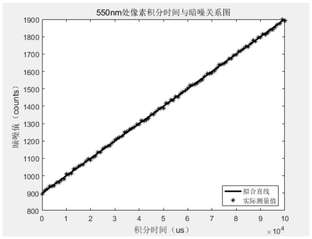 Colorimeter dark noise signal processing method and system