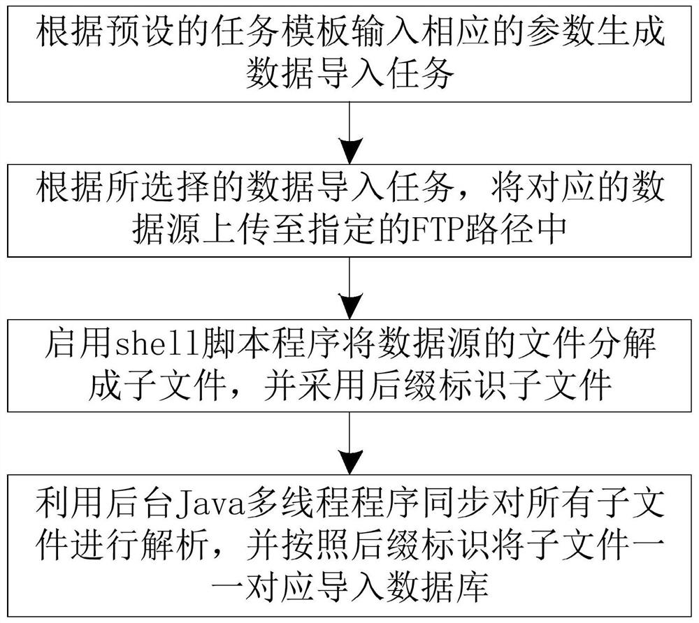 Multi-task visual activation method of ten-million-magnitude data in relational database