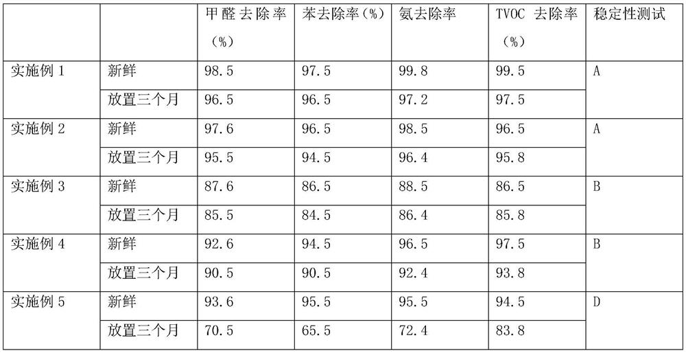 Air purifying agent composition