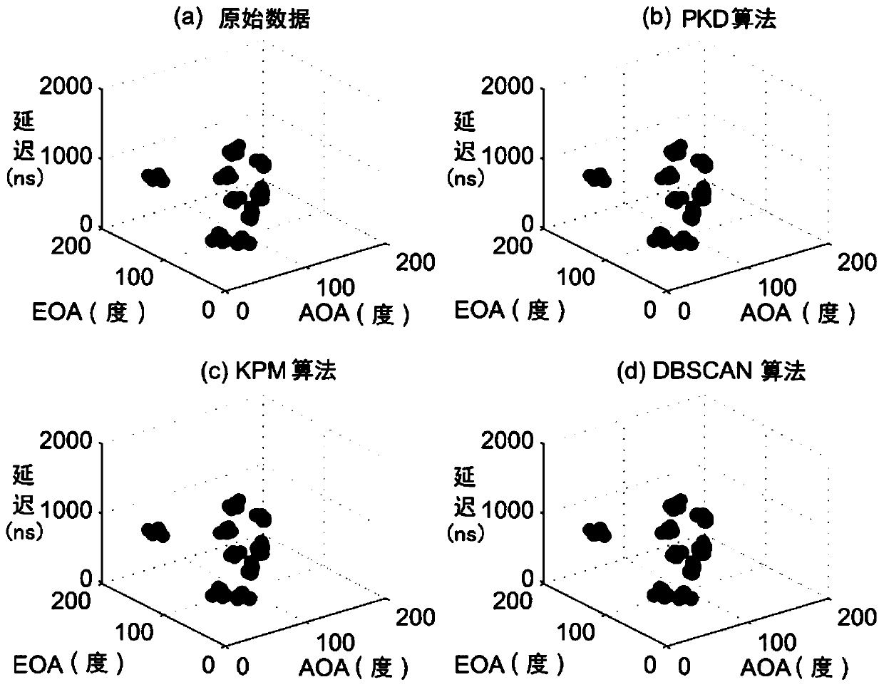 A method and device for clustering the scattering path of a wireless channel