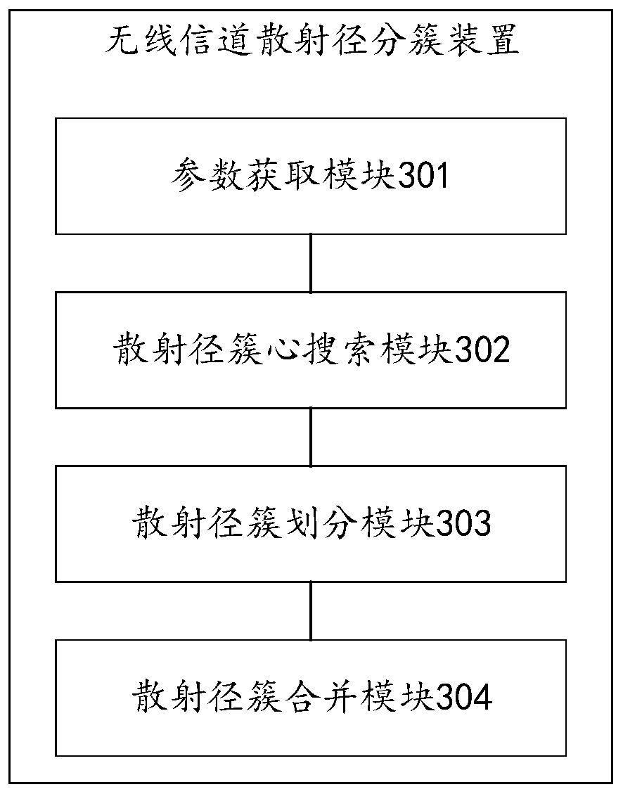 A method and device for clustering the scattering path of a wireless channel