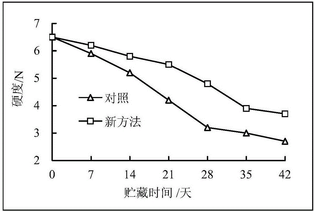 Physical fresh keeping method of lentinus edodes