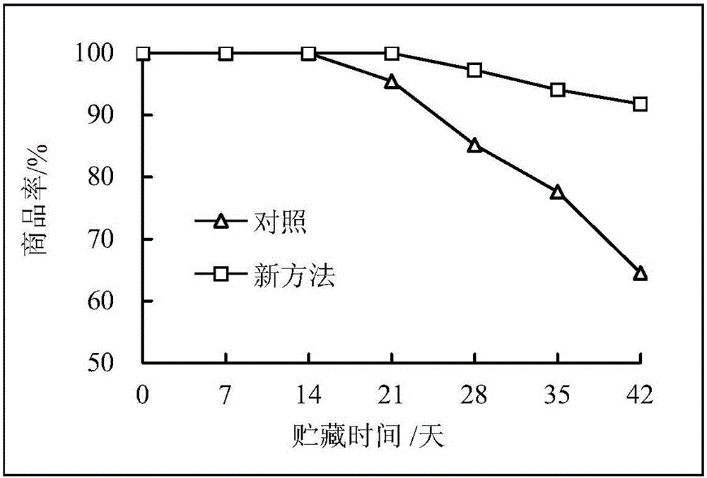 Physical fresh keeping method of lentinus edodes