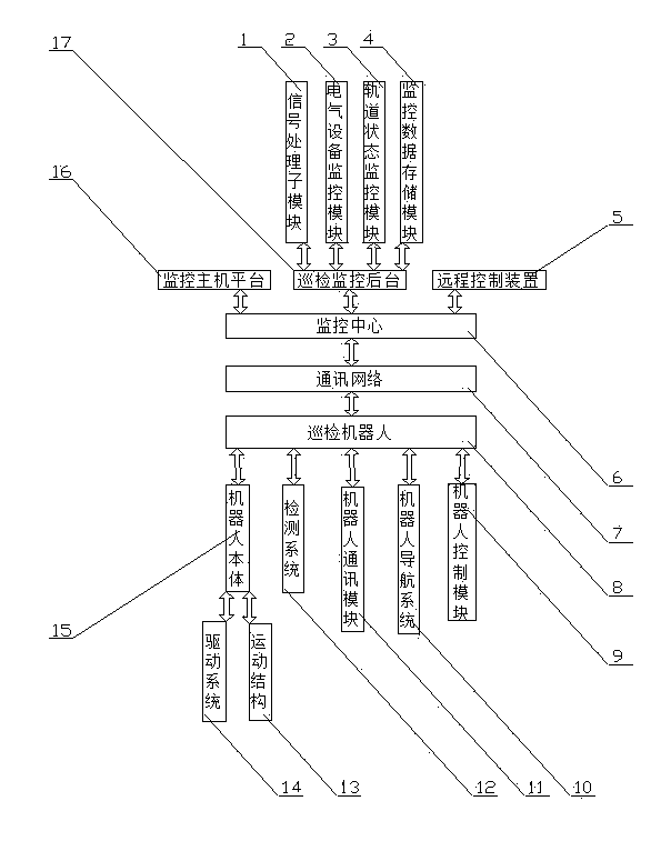 Concentrated control system for city underground railway intelligent detection robots and realization method