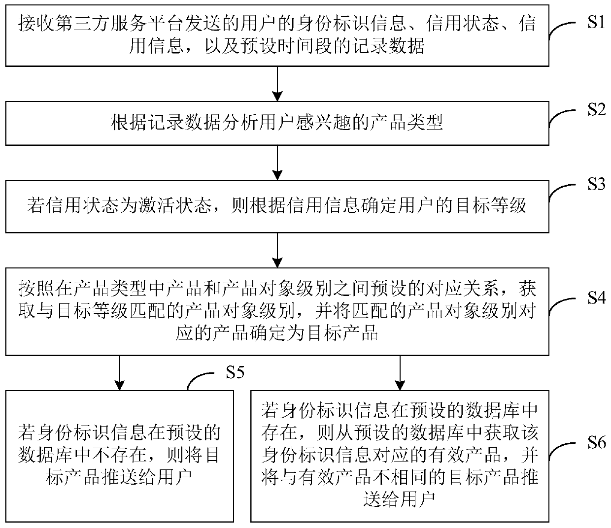 Product pushing method and device, computer equipment and storage medium