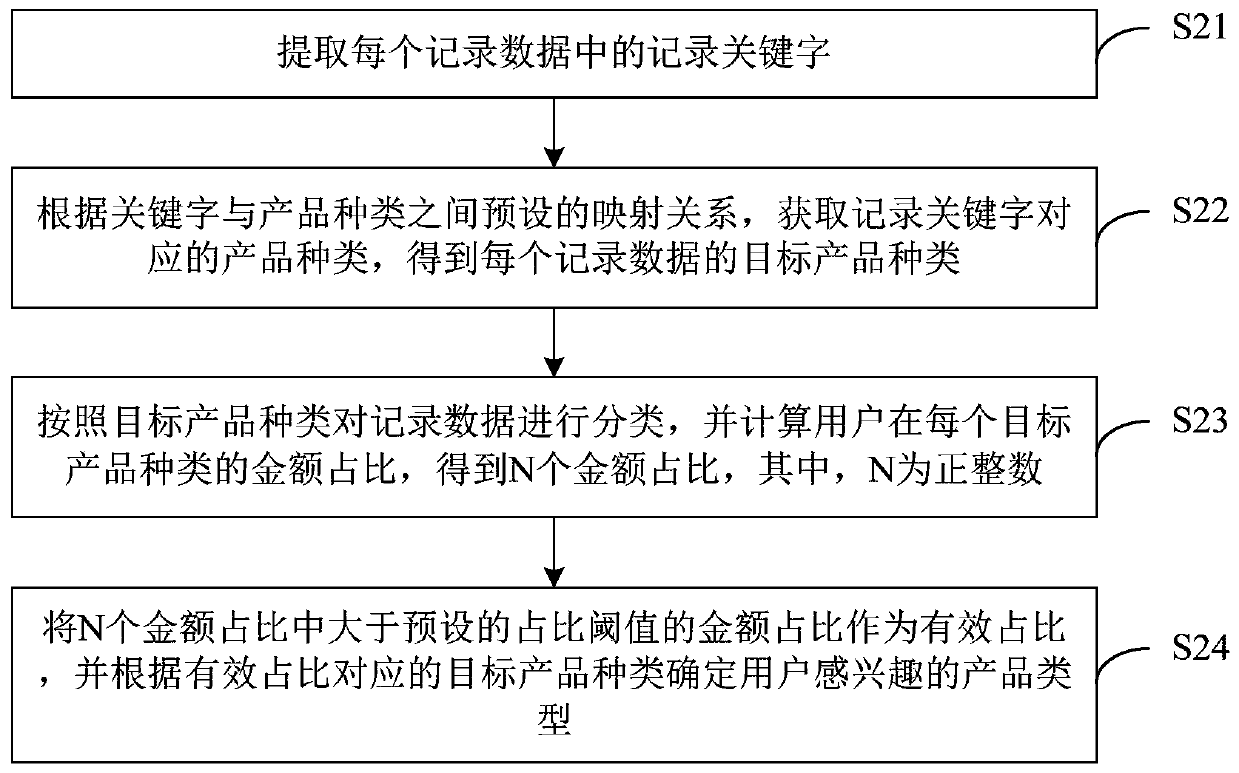 Product pushing method and device, computer equipment and storage medium