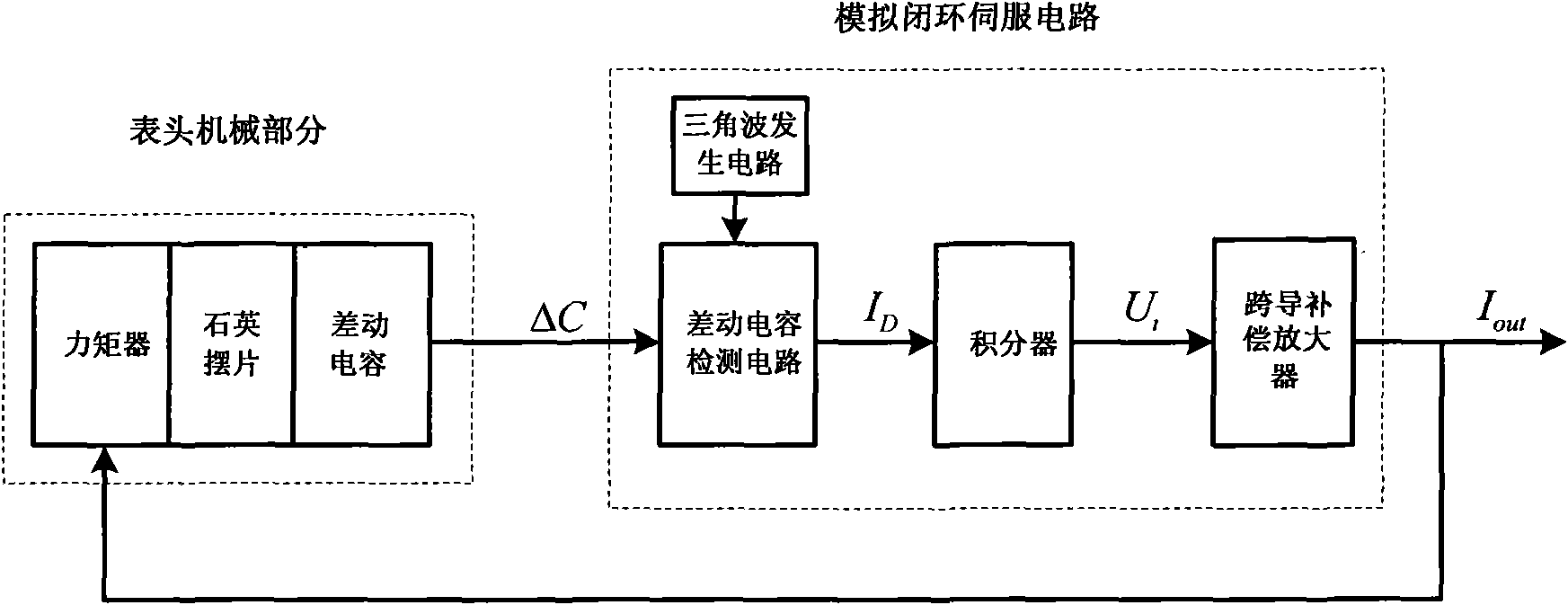 Digital closed loop servo circuit applied to quartz flexible accelerometer