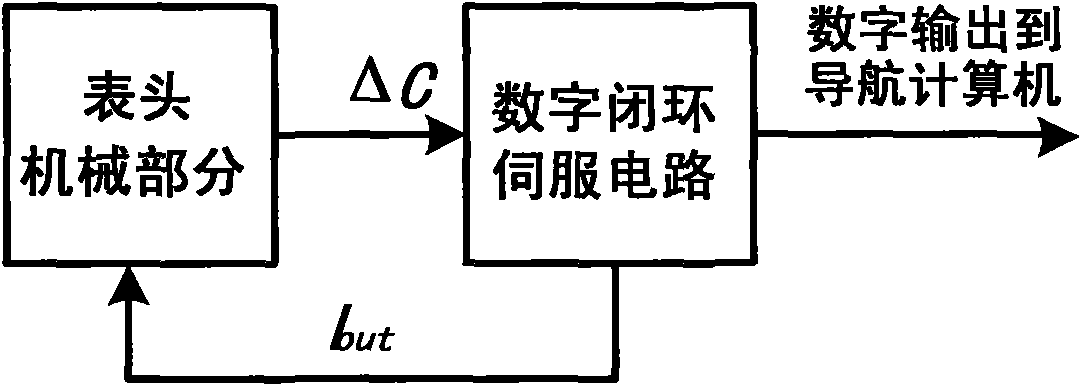 Digital closed loop servo circuit applied to quartz flexible accelerometer